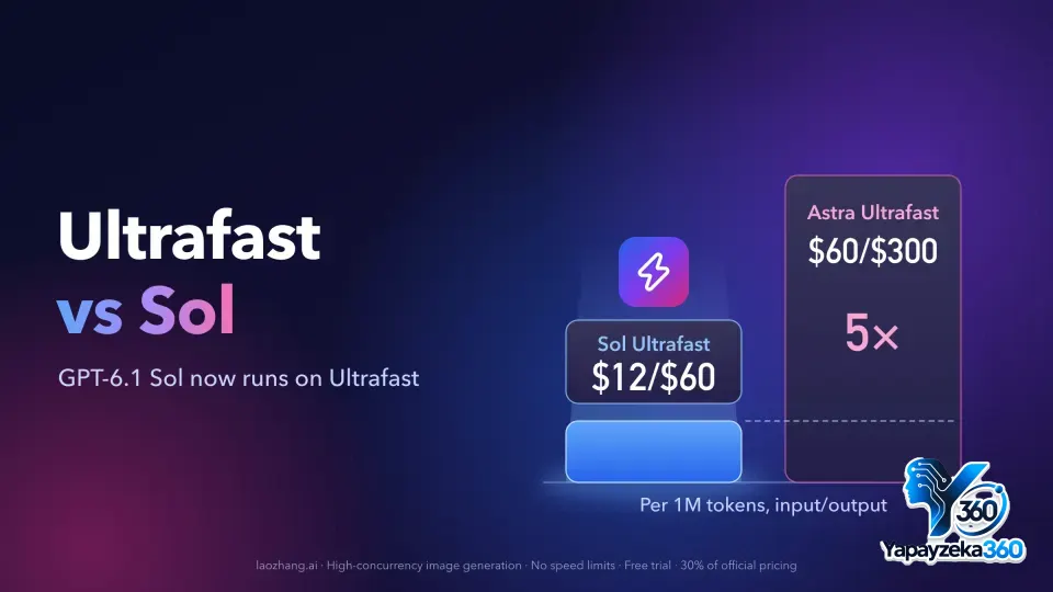 OpenAI'dan Süper Hızlı Çıkarım: GPT-6.1 Sol Ultrafast 8 Kat Hız ve 6 Kat Fiyatla Kullanıma Sunuldu